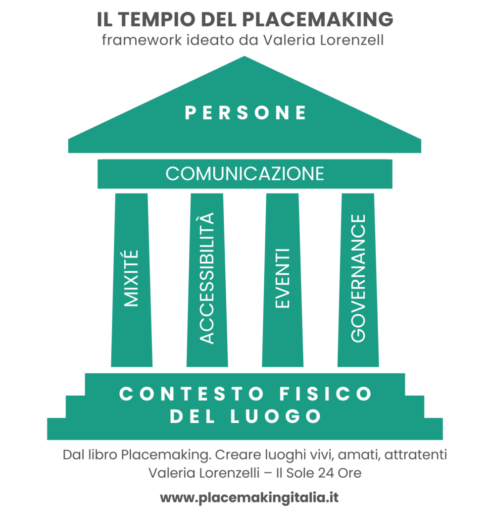 Il Tempio del Placemaking, framework sviluppato da Valeria Lorenzelli, rappresenta la relazione tra persone e luoghi attraverso sette elementi: contesto fisico, persone, mixité, accessibilità, eventi, governance e comunicazione.